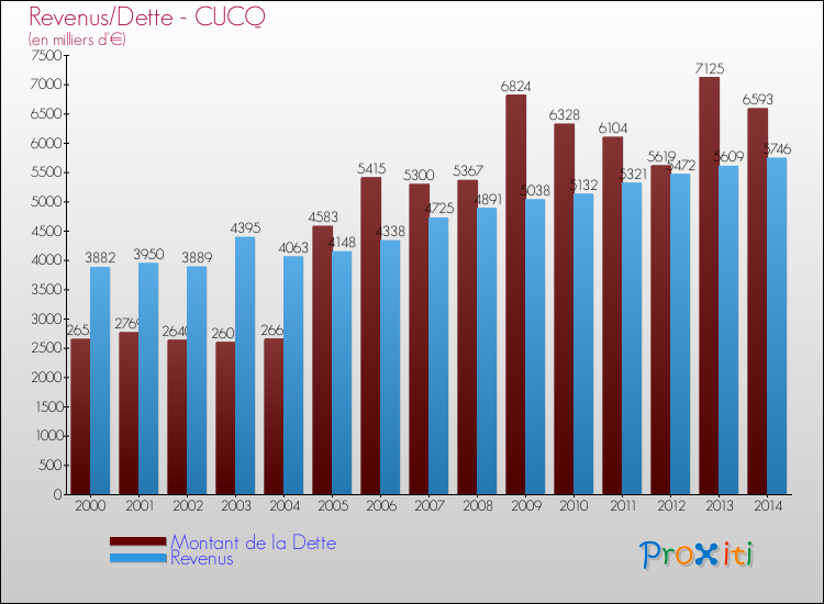 Evolution comparée de la dette et des revenus pour la commune de CUCQ de 2000 à 2014 Comparaison de la dette et des revenus pour CUCQ de 2000 à 2014