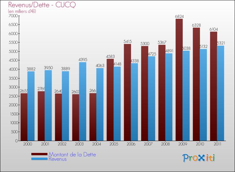 Evolution comparée de la dette et des revenus pour la commune de CUCQ de 2000 à 2011 Comparaison de la dette et des revenus pour CUCQ de 2000 à 2011