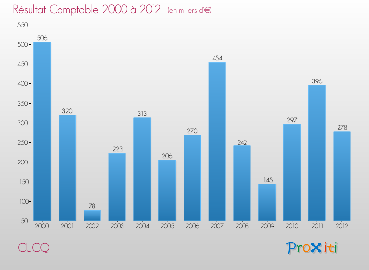 Evolution du résultat comptable pour la commune de CUCQ de 2000 à 2012 Evolution du résultat comptable pour CUCQ de 2000 à 2012