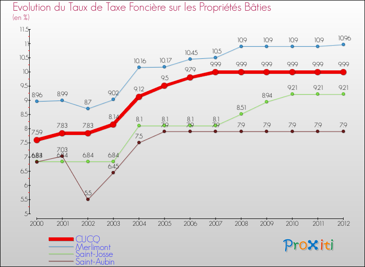 Evolution du taux de la taxe foncière sur le bati pour CUCQ et les communes proches de 2000 à 2012 Comparaison des taux de taxe foncière sur le bati pour CUCQ et les communes voisines de 2000 à 2012