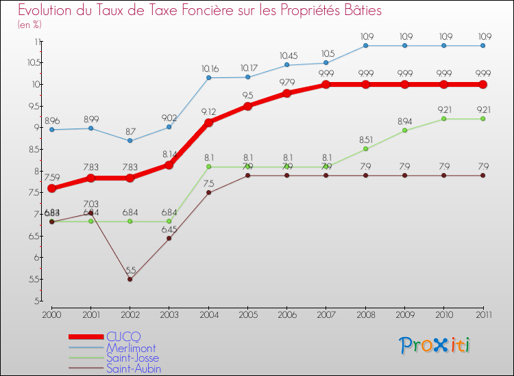 Evolution du taux de la taxe foncière sur le bati pour CUCQ et les communes proches Comparaison des taux de taxe foncière sur le bati pour CUCQ et les communes voisines