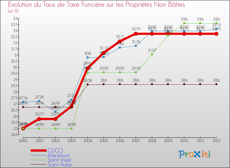 Evolution du taux de la taxe foncière sur les immeubles et terrains non batis pour CUCQ et les communes proches de 2000 à 2012 Comparaison des taux de la taxe foncière sur les immeubles et terrains non batis pour CUCQ et les communes voisines de 2000 à 2012