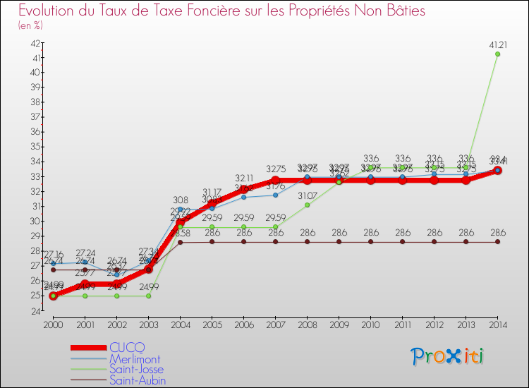 Evolution du taux de la taxe foncière sur les immeubles et terrains non batis pour CUCQ et les communes proches de 2000 à 2014 Comparaison des taux de la taxe foncière sur les immeubles et terrains non batis pour CUCQ et les communes voisines de 2000 à 2014