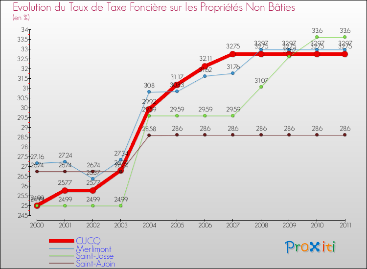 Evolution du taux de la taxe foncière sur les immeubles et terrains non batis pour CUCQ et les communes proches Comparaison des taux de la taxe foncière sur les immeubles et terrains non batis pour CUCQ et les communes voisines