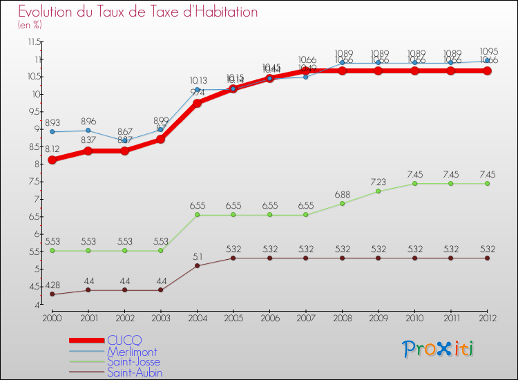Evolution du taux de la taxe d'habitation pour CUCQ et les communes proches Comparaison des taux de la taxe d'habitation pour CUCQ et les communes voisines