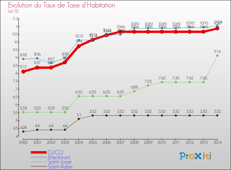 Evolution du taux de la taxe d'habitation pour CUCQ et les communes proches de 2000 à 2014 Comparaison des taux de la taxe d'habitation pour CUCQ et les communes voisines de 2000 à 2014