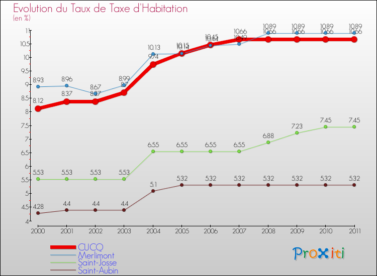 Evolution du taux de la taxe d'habitation pour CUCQ et les communes proches Comparaison des taux de la taxe d'habitation pour CUCQ et les communes voisines