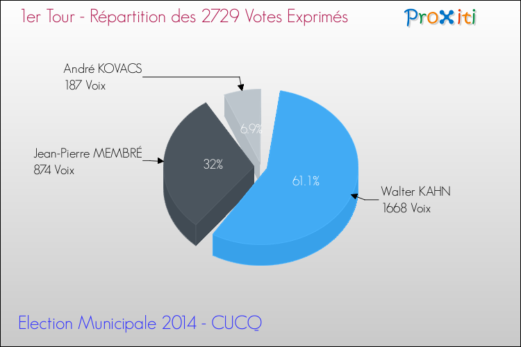 Répartition des votes exprimés au 1er Tour des Elections Municipales 2014 de la commune de CUCQ Elections Municipales 2014 - Répartition des votes exprimés au 1er Tour pour la commune de CUCQ