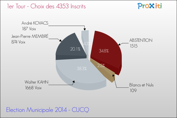 Résultats par rapport aux inscrits au 1er Tour des Elections Municipales 2014 de la commune de CUCQ Elections Municipales 2014 - Résultats par rapport aux inscrits au 1er Tour pour la commune de CUCQ