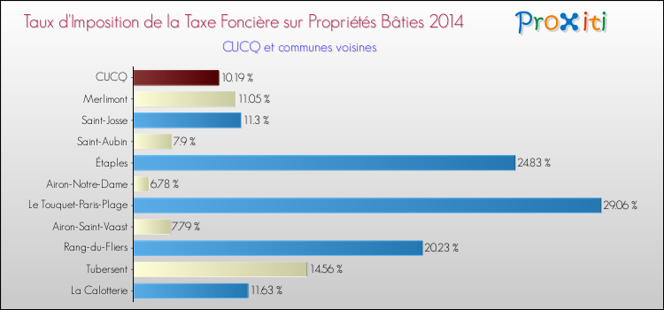 Taux d'imposition de la taxe foncière sur le bati 2014 pour CUCQ et les communes proches Comparaison des taux d'imposition de la taxe foncière sur le bati 2014 pour CUCQ et les communes voisines