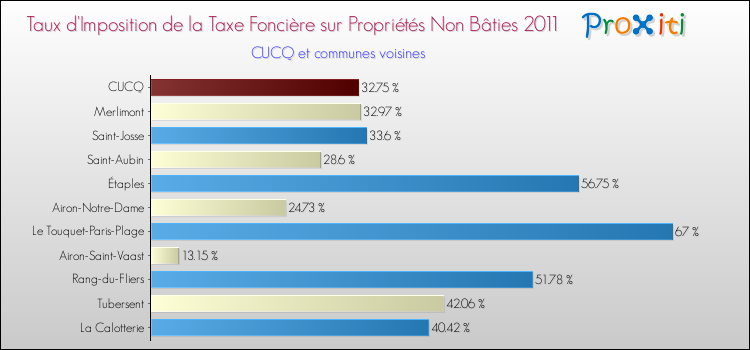 Taux d'imposition de la taxe foncière sur les immeubles et terrains non batis 2011 pour CUCQ et les communes proches Comparaison des taux d'imposition de la taxe foncière sur les immeubles et terrains non batis 2011 pour CUCQ et les communes voisines