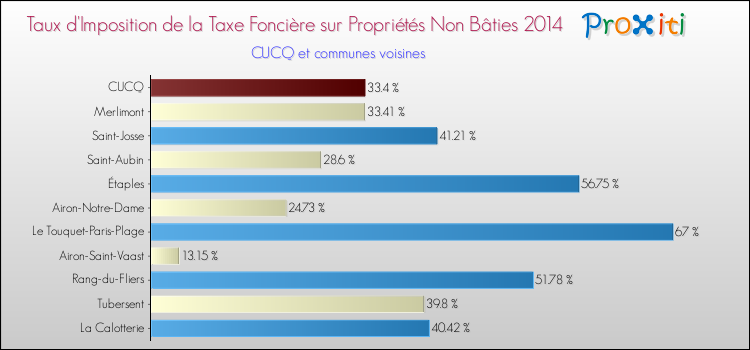 Taux d'imposition de la taxe foncière sur les immeubles et terrains non batis 2014 pour CUCQ et les communes proches Comparaison des taux d'imposition de la taxe foncière sur les immeubles et terrains non batis 2014 pour CUCQ et les communes voisines