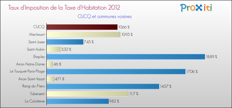 Taux d'imposition de la taxe d'habitation 2012 pour CUCQ et les communes proches Comparaison des taux d'imposition de la taxe d'habitation 2012 pour CUCQ et les communes voisines