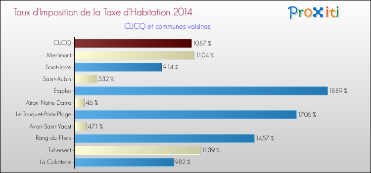 Taux d'imposition de la taxe d'habitation 2014 pour CUCQ et les communes proches Comparaison des taux d'imposition de la taxe d'habitation 2014 pour CUCQ et les communes voisines