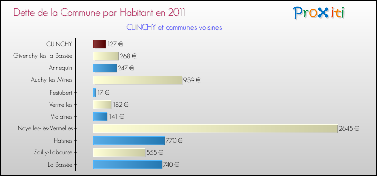 Dette par habitant de la commune en 2011 pour CUINCHY et les communes proches Comparaison de la dette par habitant de la commune en 2011 pour CUINCHY et les communes voisines
