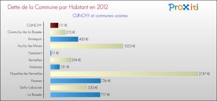 Dette par habitant de la commune en 2012 pour CUINCHY et les communes proches Comparaison de la dette par habitant de la commune en 2012 pour CUINCHY et les communes voisines