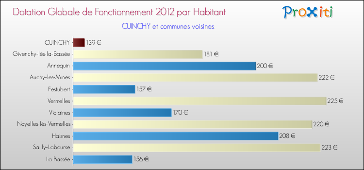 Montant des dotations globales de fonctionnement DGF par Habitant pour CUINCHY et les communes proches Comparaison des des dotations globales de fonctionnement DGF par habitant pour CUINCHY et les communes voisines