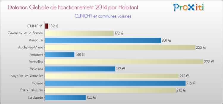Montant des dotations globales de fonctionnement DGF par Habitant pour CUINCHY et les communes proches en 2014. Comparaison des des dotations globales de fonctionnement DGF par habitant pour CUINCHY et les communes voisines en 2014.
