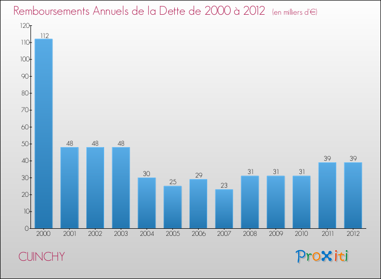 Evolution de l'annuité de la dette pour la commune de CUINCHY de 2000 à 2012 Annuités de la dette pour CUINCHY de 2000 à 2012