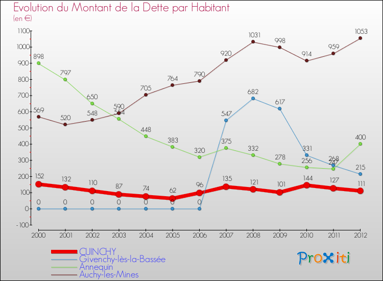 Evolution de la dette par habitant pour la commune de CUINCHY et les communes proches de 2000 à 2012 Comparaison de la dette par habitant pour CUINCHY et les communes voisines de 2000 à 2012
