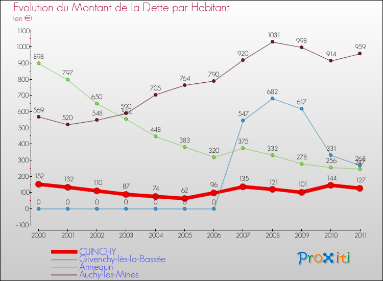 Evolution de la dette par habitant pour la commune de CUINCHY et les communes proches Comparaison de la dette par habitant pour CUINCHY et les communes voisines