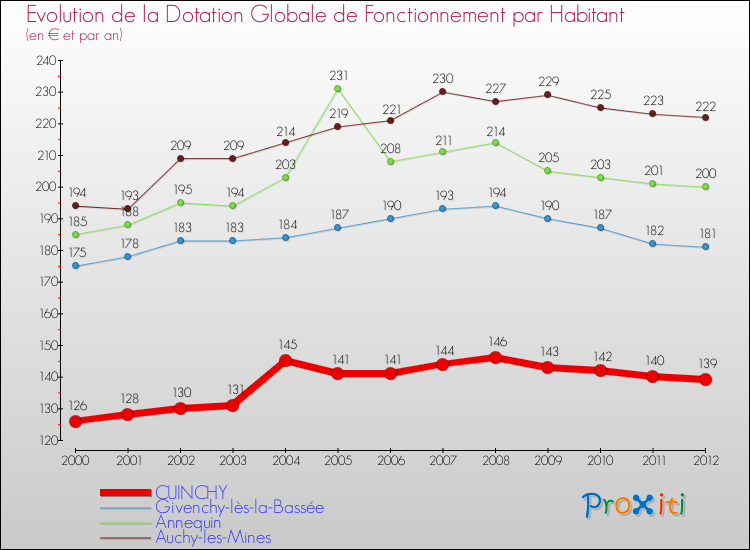 Evolution et montant de la dotation globale de fonctionnement par Habitant pour CUINCHY et les communes proches Comparaison des dotations globales de fonctionnement par habitant pour CUINCHY et les communes voisines