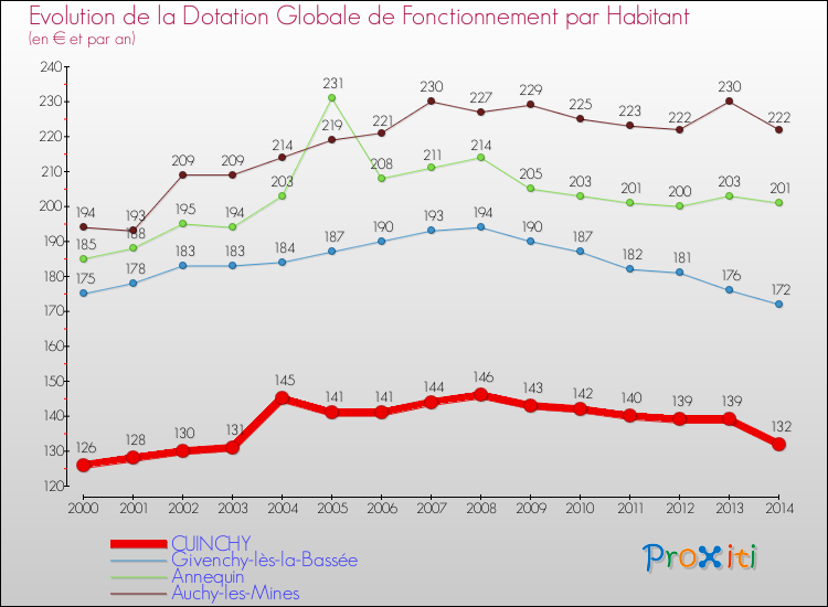 Evolution et montant de la dotation globale de fonctionnement par Habitant pour CUINCHY et les communes proches de 2000 à 2014. Comparaison des dotations globales de fonctionnement par habitant pour CUINCHY et les communes voisines de 2000 à 2014.