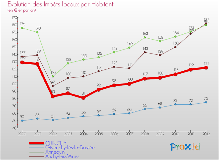Evolution et montant des impôts locaux par Habitant pour CUINCHY et les communes proches Comparaison des impôts locaux par habitant pour CUINCHY et les communes voisines