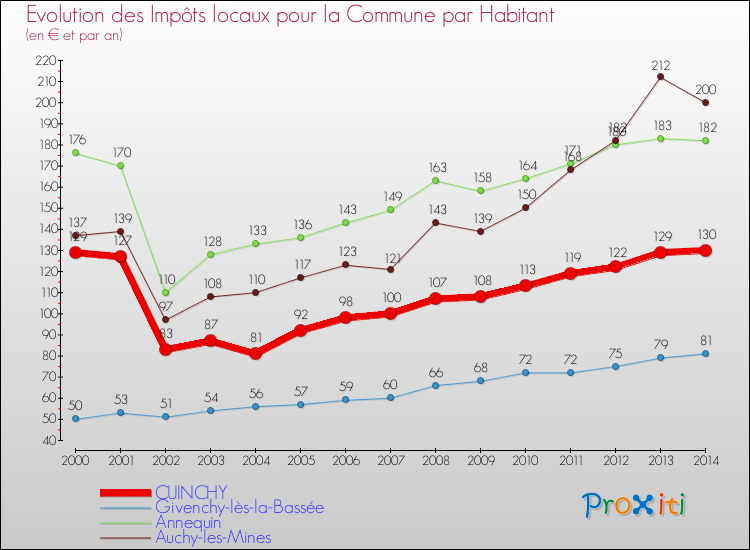 Evolution et montant des impôts locaux par Habitant pour CUINCHY et les communes proches de 2000 à 2014 Comparaison des impôts locaux par habitant pour CUINCHY et les communes voisines de 2000 à 2014