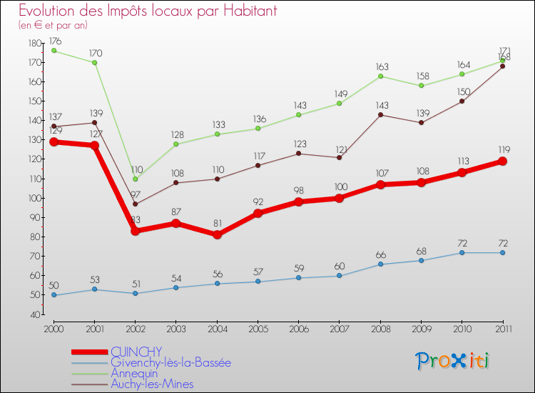Evolution et montant des impôts locaux par Habitant pour CUINCHY et les communes proches Comparaison des impôts locaux par habitant pour CUINCHY et les communes voisines