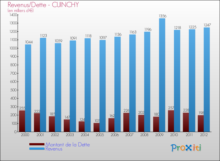 Evolution comparée de la dette et des revenus pour la commune de CUINCHY de 2000 à 2012 Comparaison de la dette et des revenus pour CUINCHY de 2000 à 2012