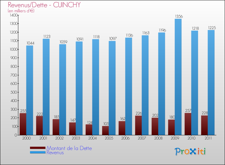 Evolution comparée de la dette et des revenus pour la commune de CUINCHY de 2000 à 2011 Comparaison de la dette et des revenus pour CUINCHY de 2000 à 2011