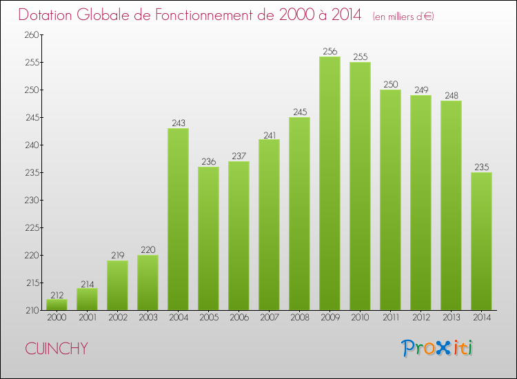 Evolution du montant de la Dotation Globale de Fonctionnement pour la commune de CUINCHY de 2000 à 2014 Evolution du montant de la Dotation Globale de Fonctionnement pour CUINCHY de 2000 à 2014