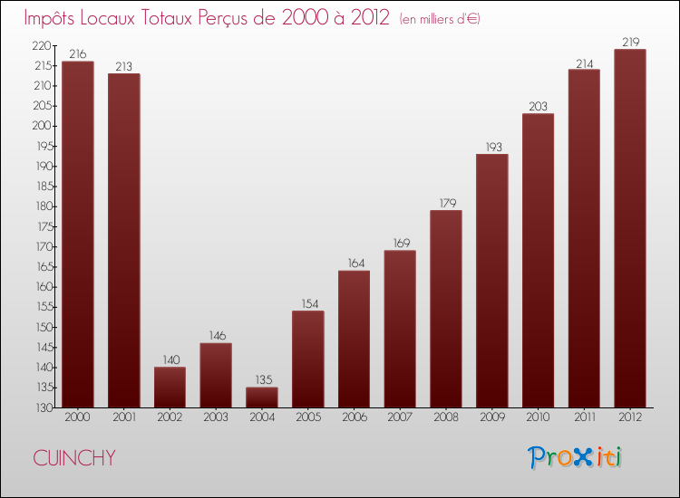 Evolution des Impôts Locaux pour la commune de CUINCHY de 2000 à 2012 Evolution des Impôts Locaux pour CUINCHY de 2000 à 2012