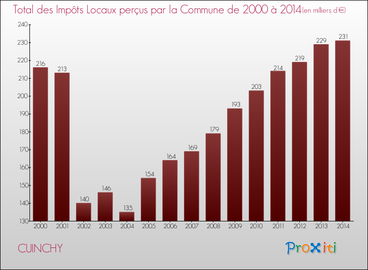 Evolution des Impôts Locaux pour la commune de CUINCHY de 2000 à 2014 Evolution des Impôts Locaux pour CUINCHY de 2000 à 2014