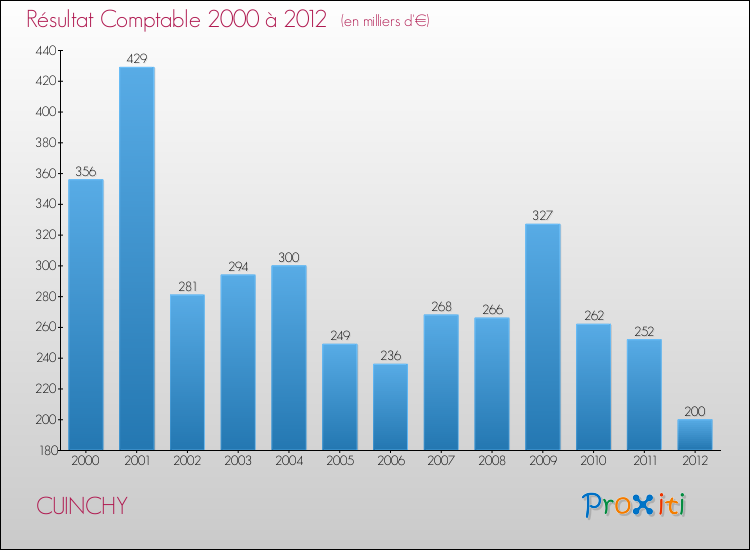 Evolution du résultat comptable pour la commune de CUINCHY de 2000 à 2012 Evolution du résultat comptable pour CUINCHY de 2000 à 2012