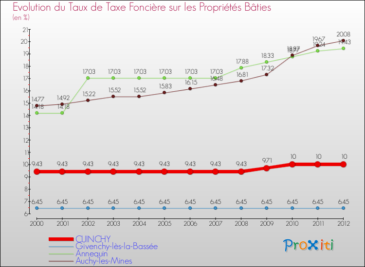 Evolution du taux de la taxe foncière sur le bati pour CUINCHY et les communes proches de 2000 à 2012 Comparaison des taux de taxe foncière sur le bati pour CUINCHY et les communes voisines de 2000 à 2012