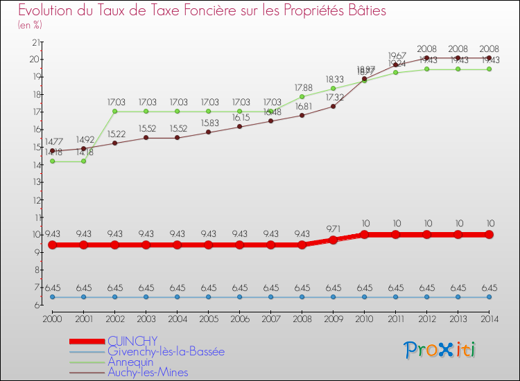 Evolution du taux de la taxe foncière sur le bati pour CUINCHY et les communes proches de 2000 à 2014 Comparaison des taux de taxe foncière sur le bati pour CUINCHY et les communes voisines de 2000 à 2014