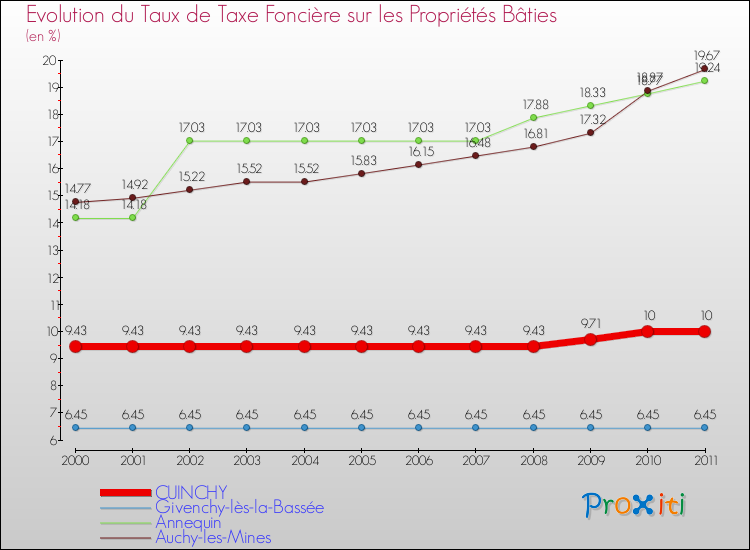 Evolution du taux de la taxe foncière sur le bati pour CUINCHY et les communes proches Comparaison des taux de taxe foncière sur le bati pour CUINCHY et les communes voisines
