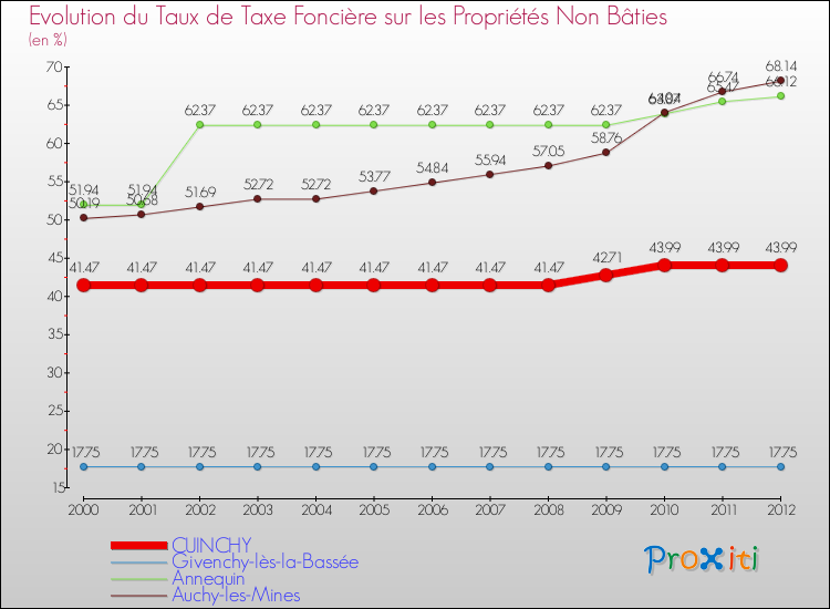 Evolution du taux de la taxe foncière sur les immeubles et terrains non batis pour CUINCHY et les communes proches de 2000 à 2012 Comparaison des taux de la taxe foncière sur les immeubles et terrains non batis pour CUINCHY et les communes voisines de 2000 à 2012