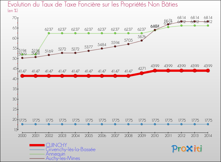 Evolution du taux de la taxe foncière sur les immeubles et terrains non batis pour CUINCHY et les communes proches de 2000 à 2014 Comparaison des taux de la taxe foncière sur les immeubles et terrains non batis pour CUINCHY et les communes voisines de 2000 à 2014