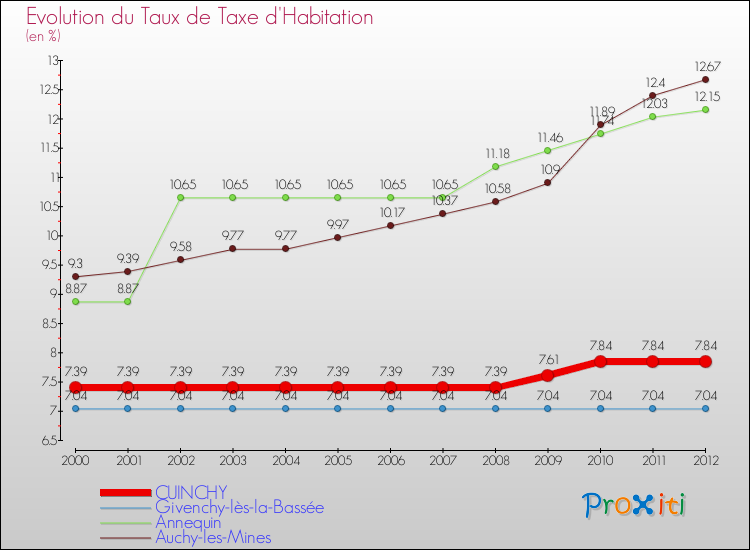 Evolution du taux de la taxe d'habitation pour CUINCHY et les communes proches Comparaison des taux de la taxe d'habitation pour CUINCHY et les communes voisines