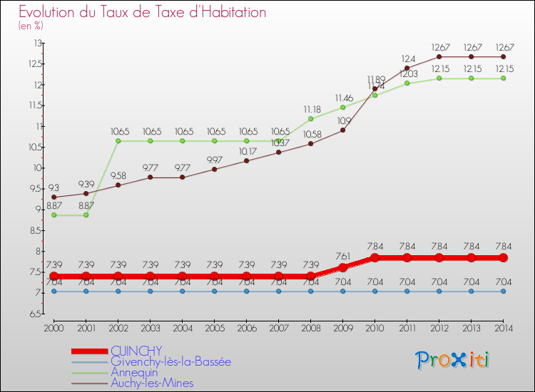 Evolution du taux de la taxe d'habitation pour CUINCHY et les communes proches de 2000 à 2014 Comparaison des taux de la taxe d'habitation pour CUINCHY et les communes voisines de 2000 à 2014
