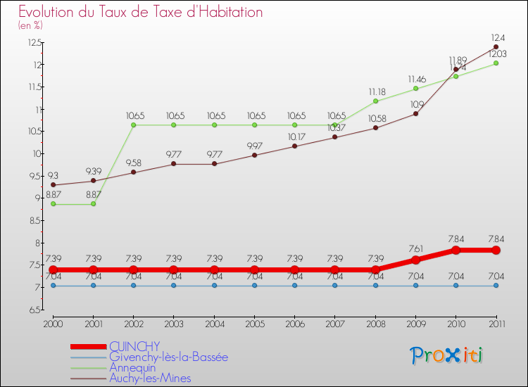 Evolution du taux de la taxe d'habitation pour CUINCHY et les communes proches Comparaison des taux de la taxe d'habitation pour CUINCHY et les communes voisines