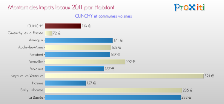 Montant des impôts locaux par Habitant pour CUINCHY et les communes proches Comparaison des impôts locaux par habitant pour CUINCHY et les communes voisines