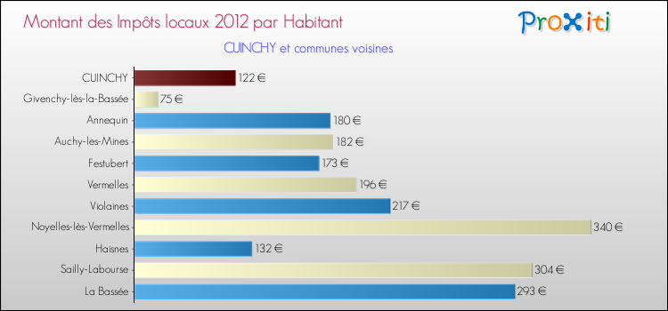 Montant des impôts locaux par Habitant pour CUINCHY et les communes proches Comparaison des impôts locaux par habitant pour CUINCHY et les communes voisines