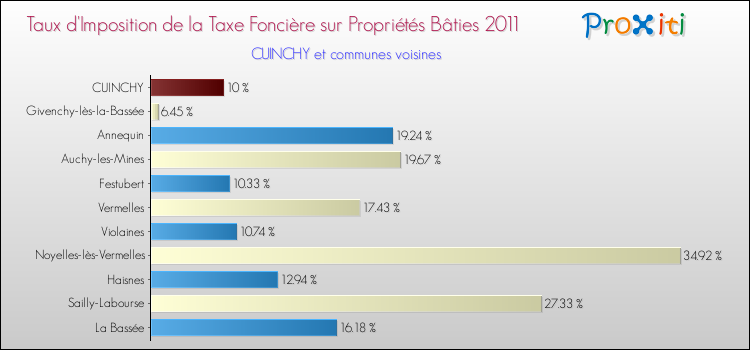 Taux d'imposition de la taxe foncière sur le bati 2011 pour CUINCHY et les communes proches Comparaison des taux d'imposition de la taxe foncière sur le bati 2011 pour CUINCHY et les communes voisines