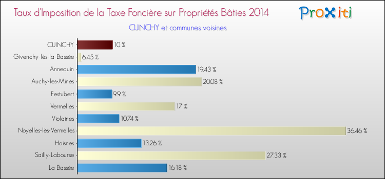 Taux d'imposition de la taxe foncière sur le bati 2014 pour CUINCHY et les communes proches Comparaison des taux d'imposition de la taxe foncière sur le bati 2014 pour CUINCHY et les communes voisines