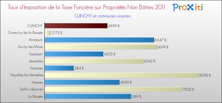 Taux d'imposition de la taxe foncière sur les immeubles et terrains non batis 2011 pour CUINCHY et les communes proches Comparaison des taux d'imposition de la taxe foncière sur les immeubles et terrains non batis 2011 pour CUINCHY et les communes voisines