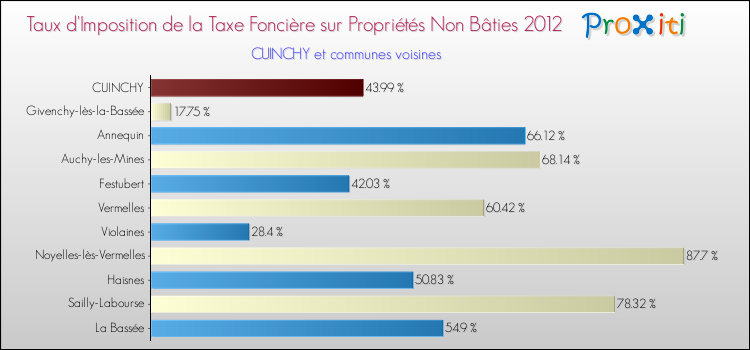 Taux d'imposition de la taxe foncière sur les immeubles et terrains non batis 2012 pour CUINCHY et les communes proches Comparaison des taux d'imposition de la taxe foncière sur les immeubles et terrains non batis 2012 pour CUINCHY et les communes voisines